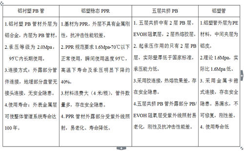 鋁襯塑PB、鋁塑穩(wěn)態(tài)管、五層阻氧PB管、鋁塑管性能對比