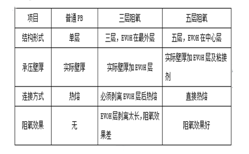 防滲氧管材的比較