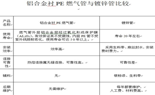 鋁合金襯塑PE燃?xì)夤芘c鍍鋅管的對比