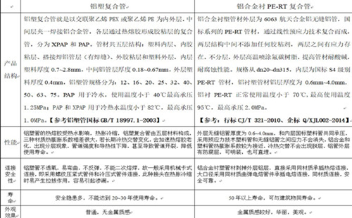 鋁塑復(fù)合管與鋁合金襯塑PE-RT復(fù)合管性能對比