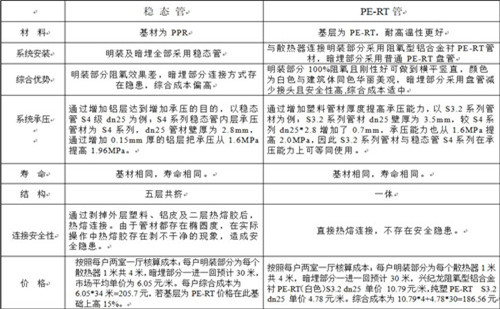 散熱采暖系統(tǒng)中穩(wěn)態(tài)管與PE-RT管的性能對比