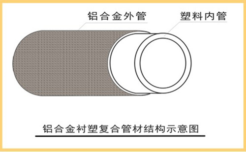 鋁合金襯塑復(fù)合管結(jié)構(gòu)示意圖