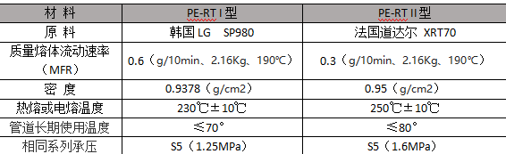 PE-RT I型和PE-RT II型對比圖