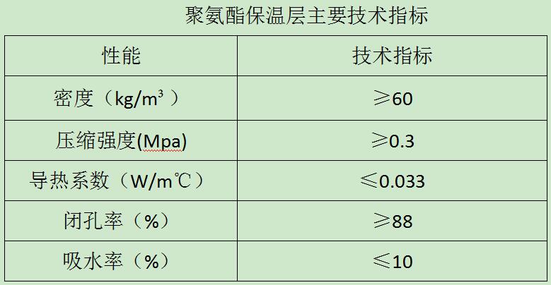 保溫層主要指標(biāo)